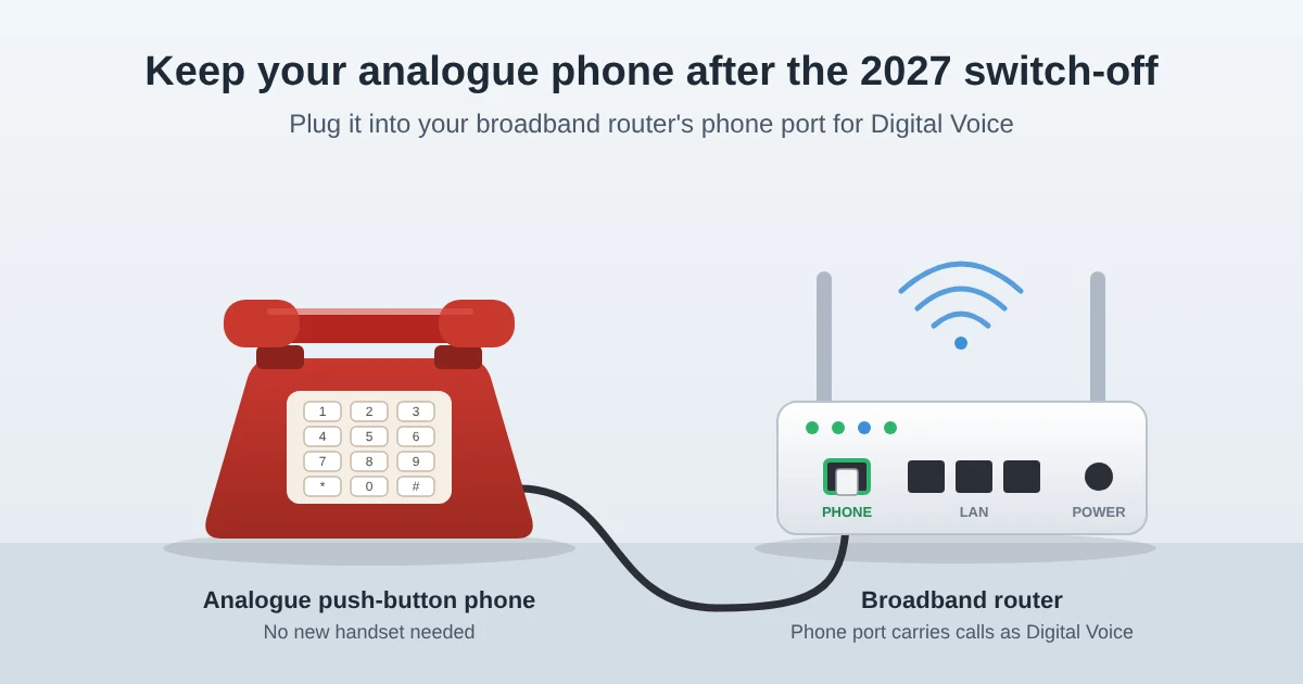 Illustration of a red analogue push-button telephone connected by a cable to the phone port of a broadband router, showing how an existing phone can work with Digital Voice